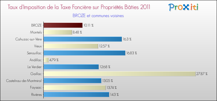 Taux d'imposition de la taxe foncière sur le bati 2011 pour BROZE et les communes proches Comparaison des taux d'imposition de la taxe foncière sur le bati 2011 pour BROZE et les communes voisines