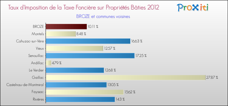Taux d'imposition de la taxe foncière sur le bati 2012 pour BROZE et les communes proches Comparaison des taux d'imposition de la taxe foncière sur le bati 2012 pour BROZE et les communes voisines