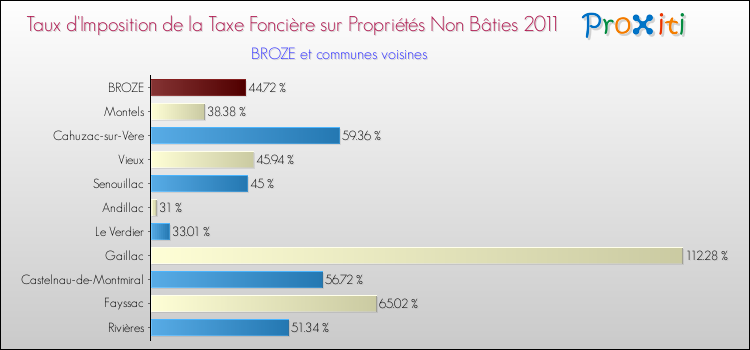 Taux d'imposition de la taxe foncière sur les immeubles et terrains non batis 2011 pour BROZE et les communes proches Comparaison des taux d'imposition de la taxe foncière sur les immeubles et terrains non batis 2011 pour BROZE et les communes voisines