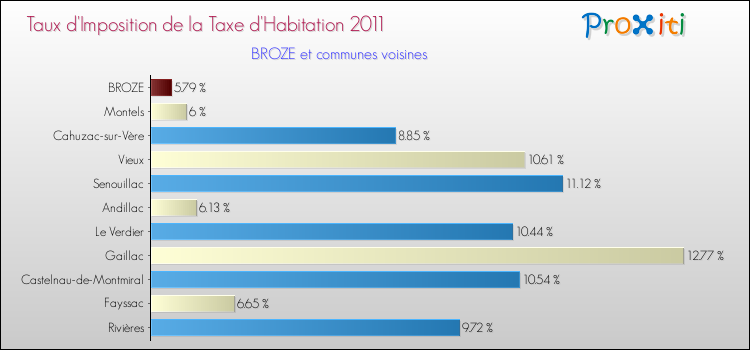 Taux d'imposition de la taxe d'habitation 2011 pour BROZE et les communes proches Comparaison des taux d'imposition de la taxe d'habitation 2011 pour BROZE et les communes voisines