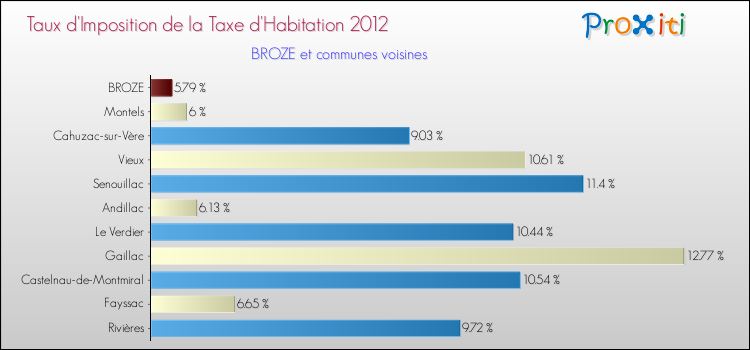 Taux d'imposition de la taxe d'habitation 2012 pour BROZE et les communes proches Comparaison des taux d'imposition de la taxe d'habitation 2012 pour BROZE et les communes voisines