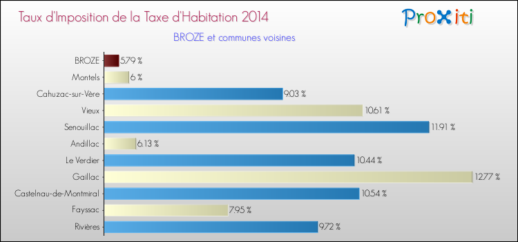 Taux d'imposition de la taxe d'habitation 2014 pour BROZE et les communes proches Comparaison des taux d'imposition de la taxe d'habitation 2014 pour BROZE et les communes voisines