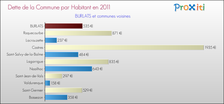 Dette par habitant de la commune en 2011 pour BURLATS et les communes proches Comparaison de la dette par habitant de la commune en 2011 pour BURLATS et les communes voisines