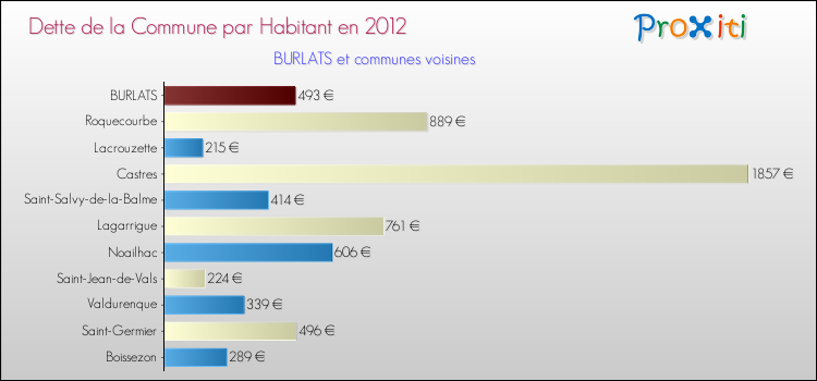 Dette par habitant de la commune en 2012 pour BURLATS et les communes proches Comparaison de la dette par habitant de la commune en 2012 pour BURLATS et les communes voisines