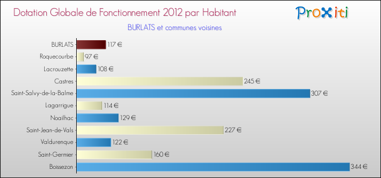 Montant des dotations globales de fonctionnement DGF par Habitant pour BURLATS et les communes proches Comparaison des des dotations globales de fonctionnement DGF par habitant pour BURLATS et les communes voisines