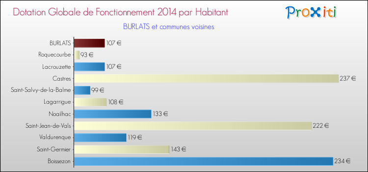 Montant des dotations globales de fonctionnement DGF par Habitant pour BURLATS et les communes proches en 2014. Comparaison des des dotations globales de fonctionnement DGF par habitant pour BURLATS et les communes voisines en 2014.