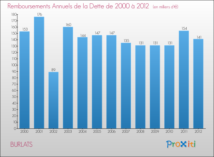 Evolution de l'annuité de la dette pour la commune de BURLATS de 2000 à 2012 Annuités de la dette pour BURLATS de 2000 à 2012