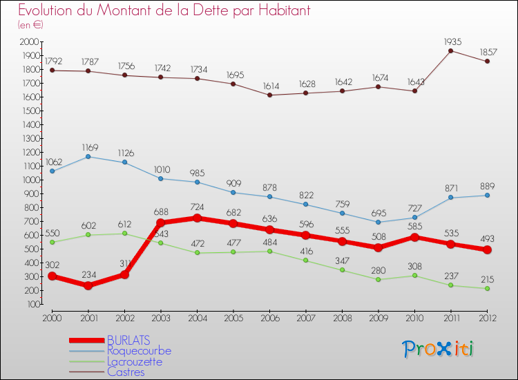 Evolution de la dette par habitant pour la commune de BURLATS et les communes proches de 2000 à 2012 Comparaison de la dette par habitant pour BURLATS et les communes voisines de 2000 à 2012