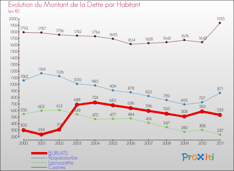 Evolution de la dette par habitant pour la commune de BURLATS et les communes proches Comparaison de la dette par habitant pour BURLATS et les communes voisines
