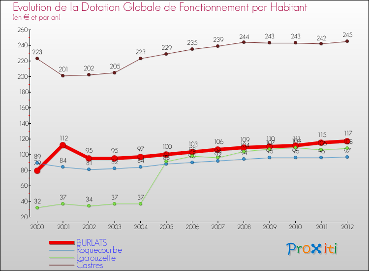 Evolution et montant de la dotation globale de fonctionnement par Habitant pour BURLATS et les communes proches Comparaison des dotations globales de fonctionnement par habitant pour BURLATS et les communes voisines