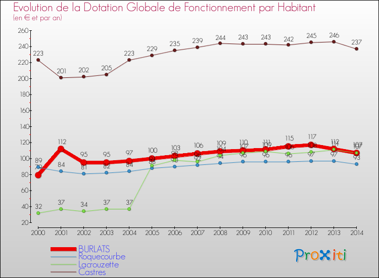 Evolution et montant de la dotation globale de fonctionnement par Habitant pour BURLATS et les communes proches de 2000 à 2014. Comparaison des dotations globales de fonctionnement par habitant pour BURLATS et les communes voisines de 2000 à 2014.