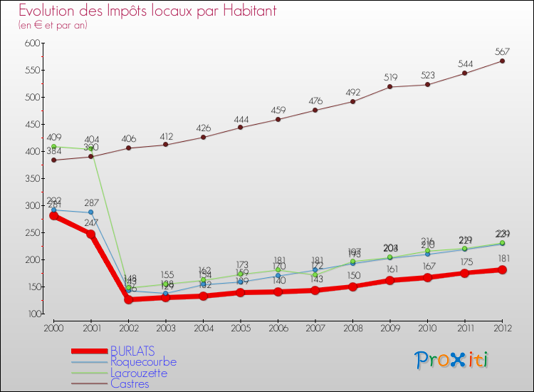 Evolution et montant des impôts locaux par Habitant pour BURLATS et les communes proches Comparaison des impôts locaux par habitant pour BURLATS et les communes voisines
