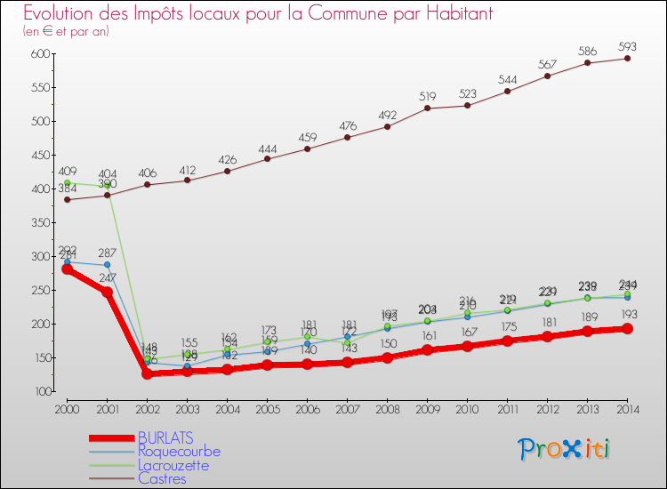 Evolution et montant des impôts locaux par Habitant pour BURLATS et les communes proches de 2000 à 2014 Comparaison des impôts locaux par habitant pour BURLATS et les communes voisines de 2000 à 2014