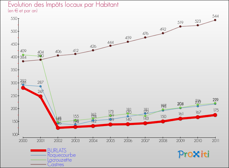 Evolution et montant des impôts locaux par Habitant pour BURLATS et les communes proches Comparaison des impôts locaux par habitant pour BURLATS et les communes voisines