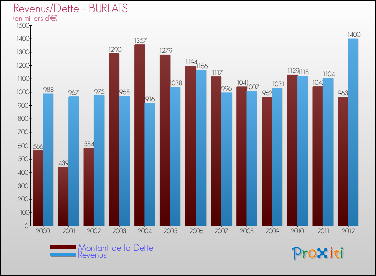 Evolution comparée de la dette et des revenus pour la commune de BURLATS de 2000 à 2012 Comparaison de la dette et des revenus pour BURLATS de 2000 à 2012