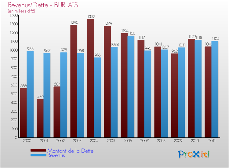 Evolution comparée de la dette et des revenus pour la commune de BURLATS de 2000 à 2011 Comparaison de la dette et des revenus pour BURLATS de 2000 à 2011