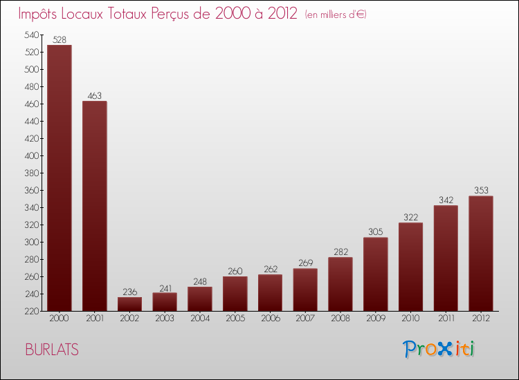Evolution des Impôts Locaux pour la commune de BURLATS de 2000 à 2012 Evolution des Impôts Locaux pour BURLATS de 2000 à 2012