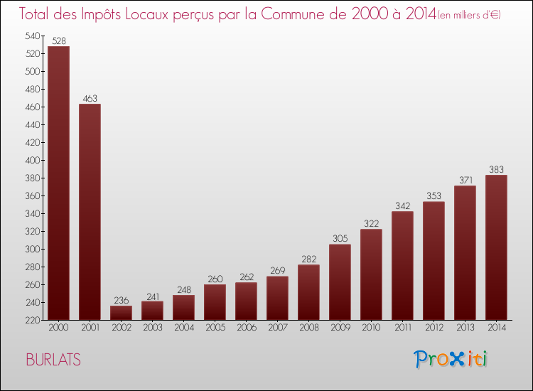 Evolution des Impôts Locaux pour la commune de BURLATS de 2000 à 2014 Evolution des Impôts Locaux pour BURLATS de 2000 à 2014