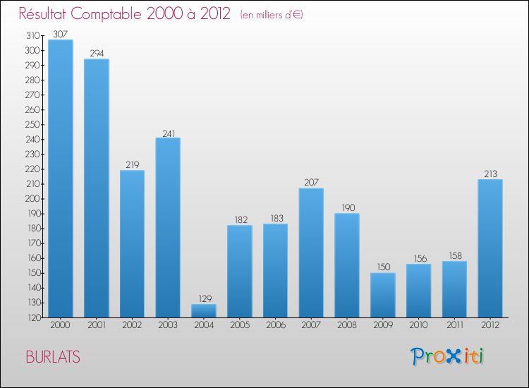 Evolution du résultat comptable pour la commune de BURLATS de 2000 à 2012 Evolution du résultat comptable pour BURLATS de 2000 à 2012