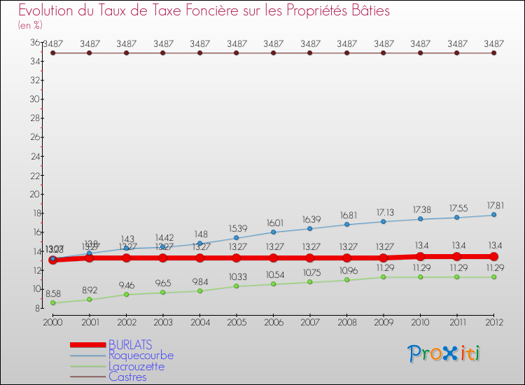 Evolution du taux de la taxe foncière sur le bati pour BURLATS et les communes proches de 2000 à 2012 Comparaison des taux de taxe foncière sur le bati pour BURLATS et les communes voisines de 2000 à 2012