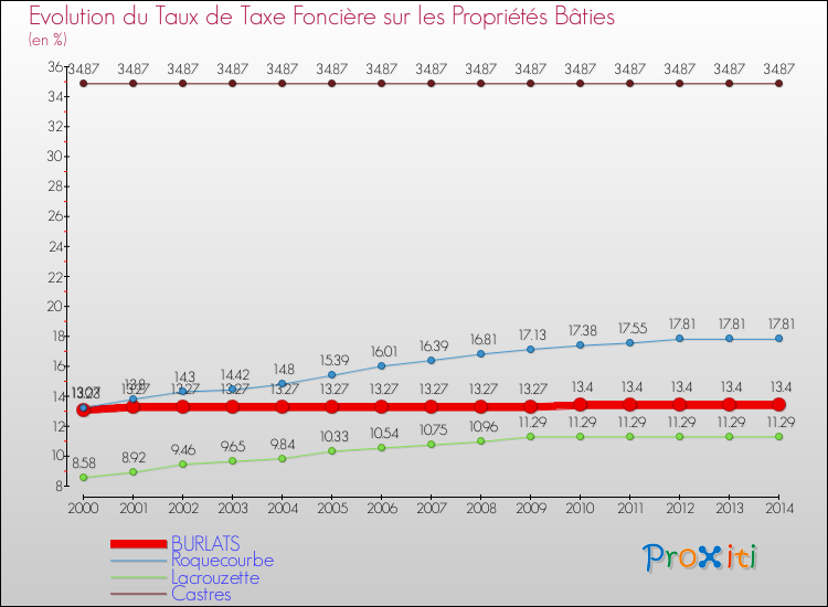 Evolution du taux de la taxe foncière sur le bati pour BURLATS et les communes proches de 2000 à 2014 Comparaison des taux de taxe foncière sur le bati pour BURLATS et les communes voisines de 2000 à 2014