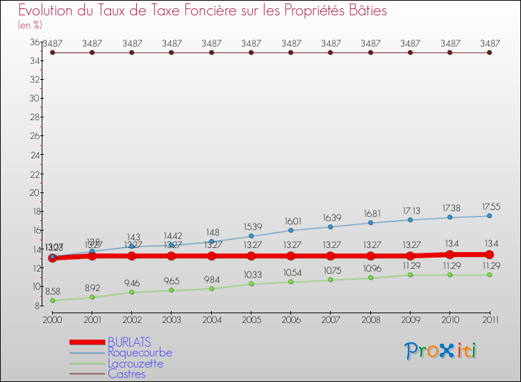 Evolution du taux de la taxe foncière sur le bati pour BURLATS et les communes proches Comparaison des taux de taxe foncière sur le bati pour BURLATS et les communes voisines