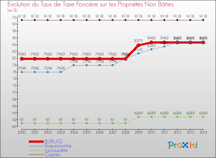 Evolution du taux de la taxe foncière sur les immeubles et terrains non batis pour BURLATS et les communes proches de 2000 à 2014 Comparaison des taux de la taxe foncière sur les immeubles et terrains non batis pour BURLATS et les communes voisines de 2000 à 2014
