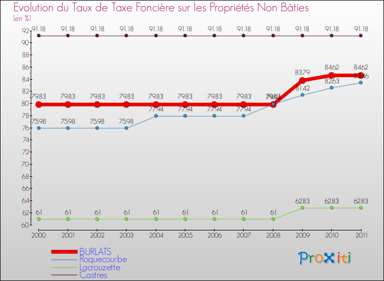 Evolution du taux de la taxe foncière sur les immeubles et terrains non batis pour BURLATS et les communes proches Comparaison des taux de la taxe foncière sur les immeubles et terrains non batis pour BURLATS et les communes voisines