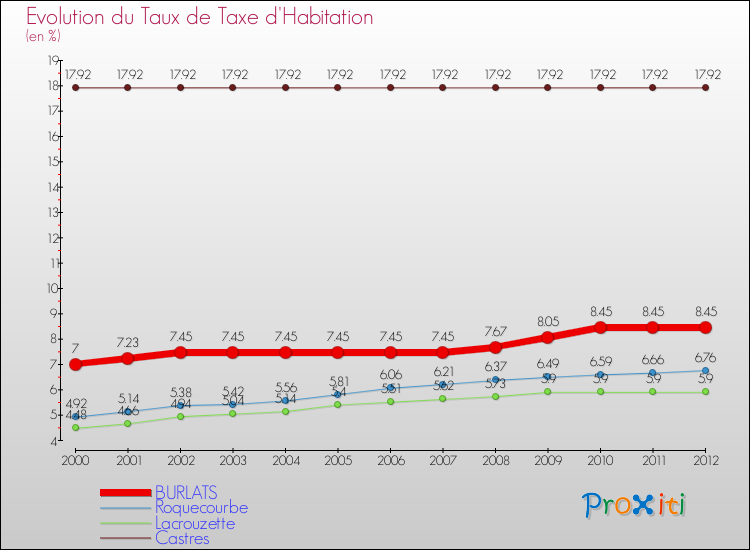 Evolution du taux de la taxe d'habitation pour BURLATS et les communes proches Comparaison des taux de la taxe d'habitation pour BURLATS et les communes voisines
