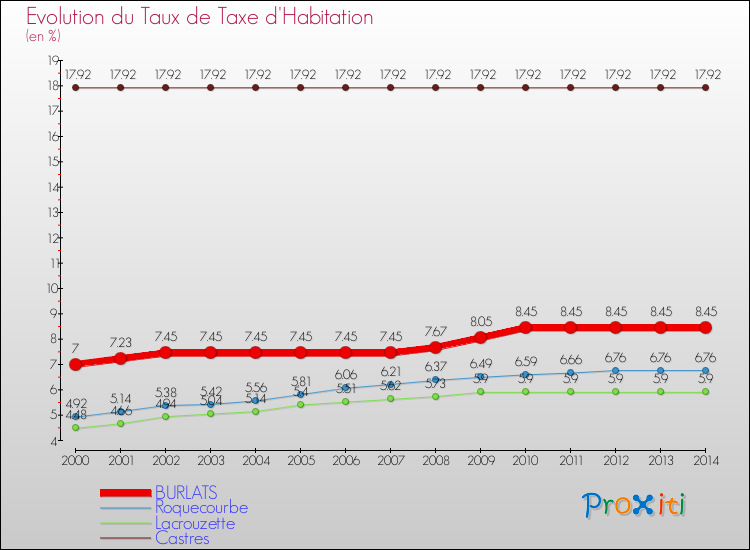 Evolution du taux de la taxe d'habitation pour BURLATS et les communes proches de 2000 à 2014 Comparaison des taux de la taxe d'habitation pour BURLATS et les communes voisines de 2000 à 2014