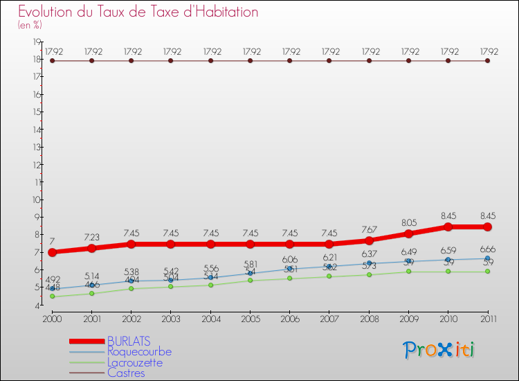 Evolution du taux de la taxe d'habitation pour BURLATS et les communes proches Comparaison des taux de la taxe d'habitation pour BURLATS et les communes voisines