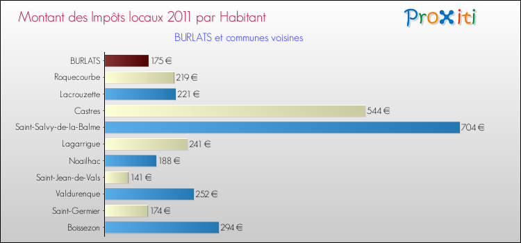 Montant des impôts locaux par Habitant pour BURLATS et les communes proches Comparaison des impôts locaux par habitant pour BURLATS et les communes voisines