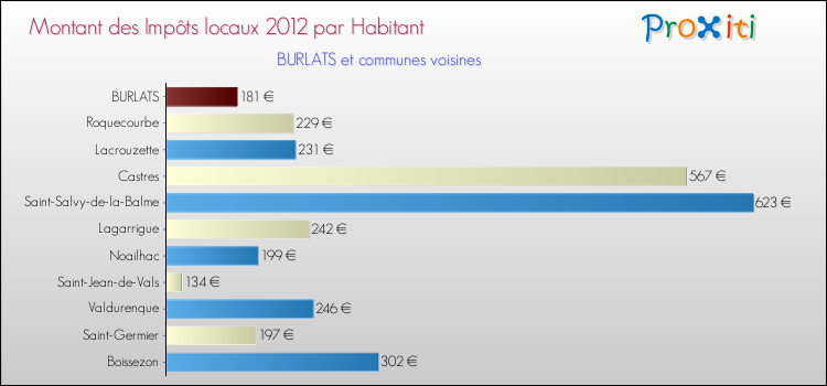 Montant des impôts locaux par Habitant pour BURLATS et les communes proches Comparaison des impôts locaux par habitant pour BURLATS et les communes voisines