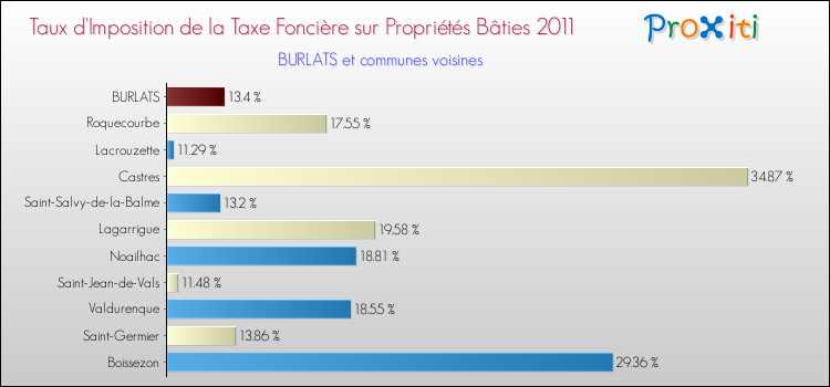 Taux d'imposition de la taxe foncière sur le bati 2011 pour BURLATS et les communes proches Comparaison des taux d'imposition de la taxe foncière sur le bati 2011 pour BURLATS et les communes voisines