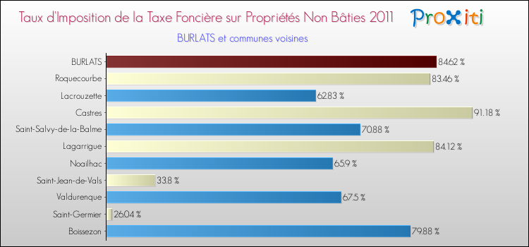 Taux d'imposition de la taxe foncière sur les immeubles et terrains non batis 2011 pour BURLATS et les communes proches Comparaison des taux d'imposition de la taxe foncière sur les immeubles et terrains non batis 2011 pour BURLATS et les communes voisines