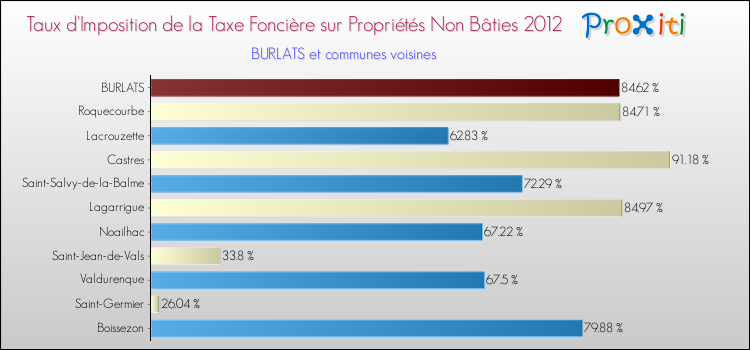 Taux d'imposition de la taxe foncière sur les immeubles et terrains non batis 2012 pour BURLATS et les communes proches Comparaison des taux d'imposition de la taxe foncière sur les immeubles et terrains non batis 2012 pour BURLATS et les communes voisines