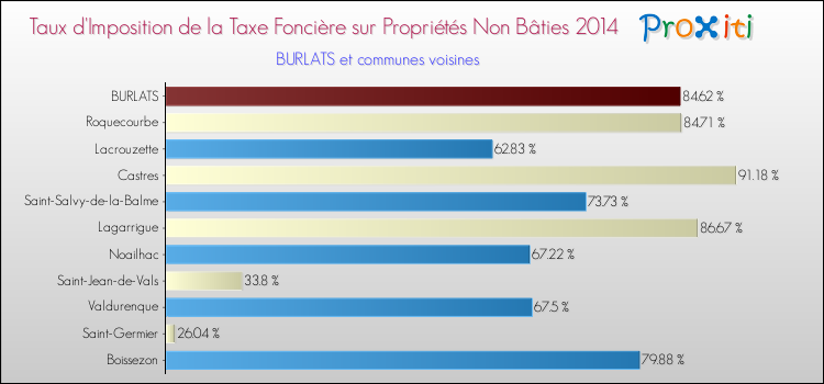 Taux d'imposition de la taxe foncière sur les immeubles et terrains non batis 2014 pour BURLATS et les communes proches Comparaison des taux d'imposition de la taxe foncière sur les immeubles et terrains non batis 2014 pour BURLATS et les communes voisines