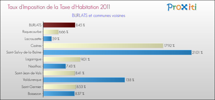 Taux d'imposition de la taxe d'habitation 2011 pour BURLATS et les communes proches Comparaison des taux d'imposition de la taxe d'habitation 2011 pour BURLATS et les communes voisines