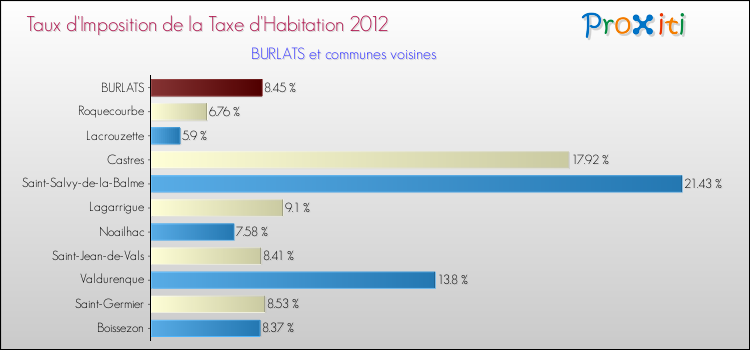Taux d'imposition de la taxe d'habitation 2012 pour BURLATS et les communes proches Comparaison des taux d'imposition de la taxe d'habitation 2012 pour BURLATS et les communes voisines