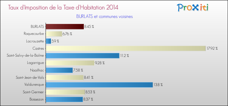 Taux d'imposition de la taxe d'habitation 2014 pour BURLATS et les communes proches Comparaison des taux d'imposition de la taxe d'habitation 2014 pour BURLATS et les communes voisines