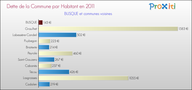 Dette par habitant de la commune en 2011 pour BUSQUE et les communes proches Comparaison de la dette par habitant de la commune en 2011 pour BUSQUE et les communes voisines