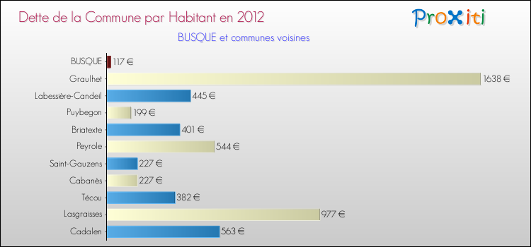 Dette par habitant de la commune en 2012 pour BUSQUE et les communes proches Comparaison de la dette par habitant de la commune en 2012 pour BUSQUE et les communes voisines