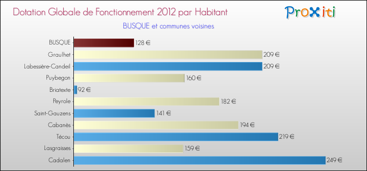 Montant des dotations globales de fonctionnement DGF par Habitant pour BUSQUE et les communes proches Comparaison des des dotations globales de fonctionnement DGF par habitant pour BUSQUE et les communes voisines