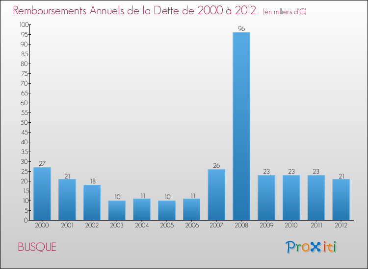 Evolution de l'annuité de la dette pour la commune de BUSQUE de 2000 à 2012 Annuités de la dette pour BUSQUE de 2000 à 2012