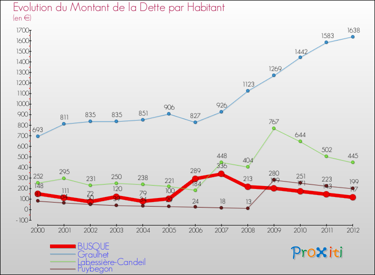 Evolution de la dette par habitant pour la commune de BUSQUE et les communes proches de 2000 à 2012 Comparaison de la dette par habitant pour BUSQUE et les communes voisines de 2000 à 2012