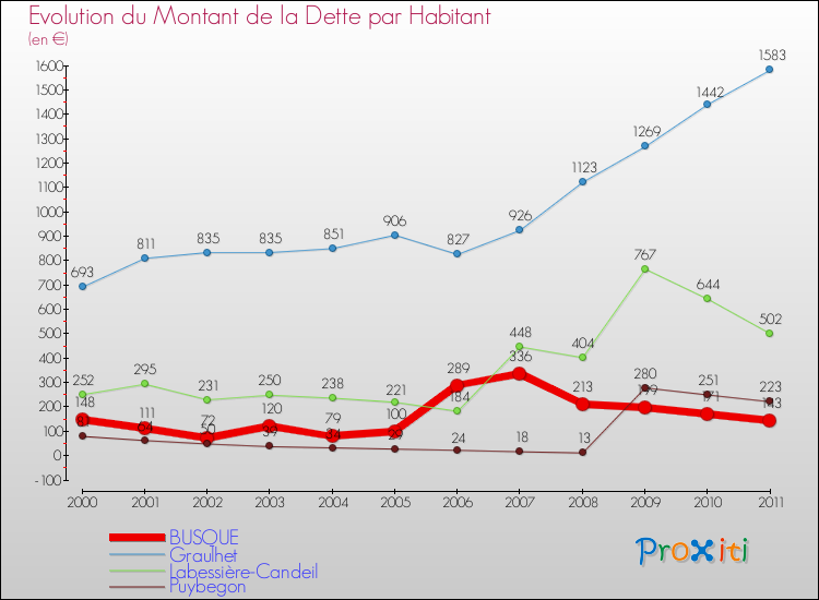 Evolution de la dette par habitant pour la commune de BUSQUE et les communes proches Comparaison de la dette par habitant pour BUSQUE et les communes voisines