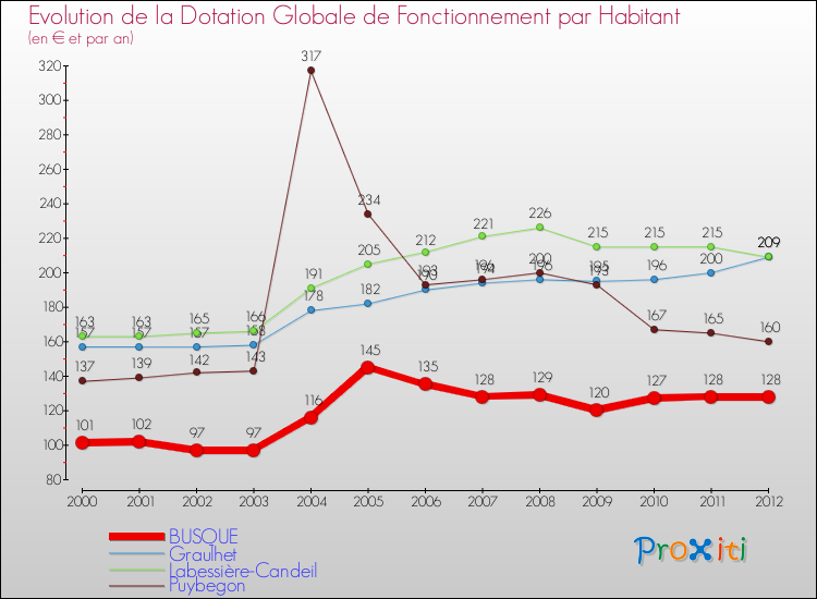 Evolution et montant de la dotation globale de fonctionnement par Habitant pour BUSQUE et les communes proches Comparaison des dotations globales de fonctionnement par habitant pour BUSQUE et les communes voisines