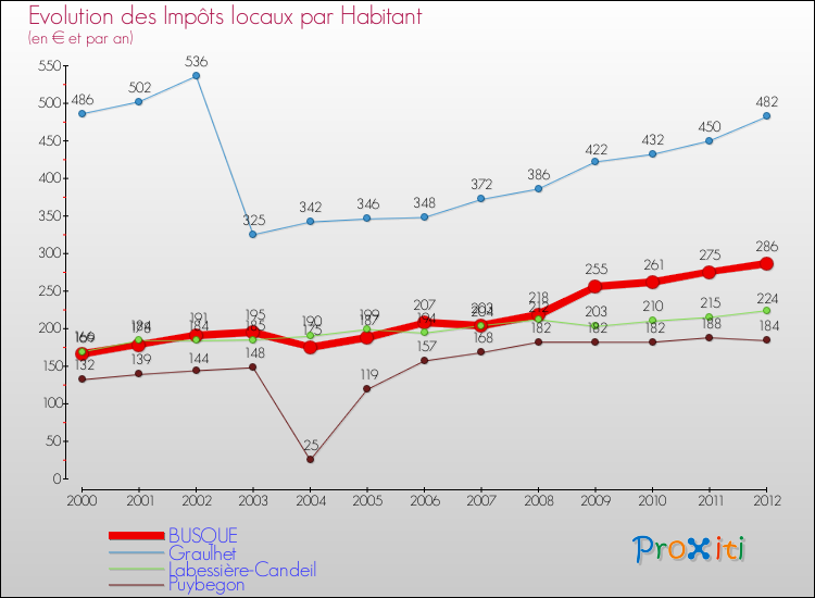 Evolution et montant des impôts locaux par Habitant pour BUSQUE et les communes proches Comparaison des impôts locaux par habitant pour BUSQUE et les communes voisines