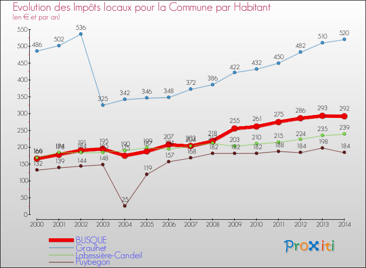 Evolution et montant des impôts locaux par Habitant pour BUSQUE et les communes proches de 2000 à 2014 Comparaison des impôts locaux par habitant pour BUSQUE et les communes voisines de 2000 à 2014