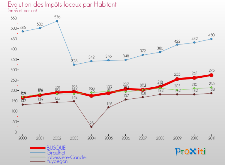 Evolution et montant des impôts locaux par Habitant pour BUSQUE et les communes proches Comparaison des impôts locaux par habitant pour BUSQUE et les communes voisines